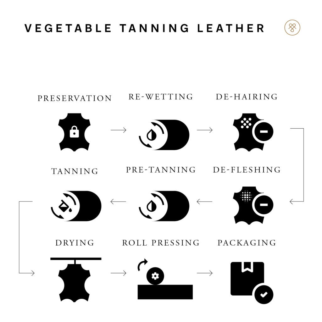 Procédé du tannage végétal